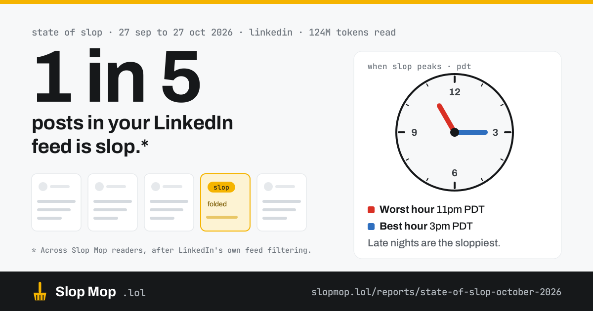 State of Slop, 27 September to 27 October 2026. One in five posts in your LinkedIn feed is slop. Slop was worst at 11pm Pacific and lightest at 3pm Pacific, and late nights were the sloppiest.